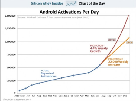 Android se acerca al millón de activaciones diarias