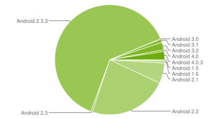 Ice Cream Sandwich ya tiene una cuota del 2,9%, Gingerbread se mantiene como la versión más usada