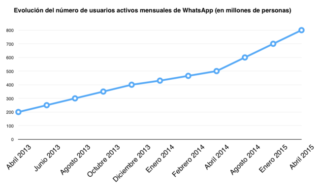 Whatsapp Grafico