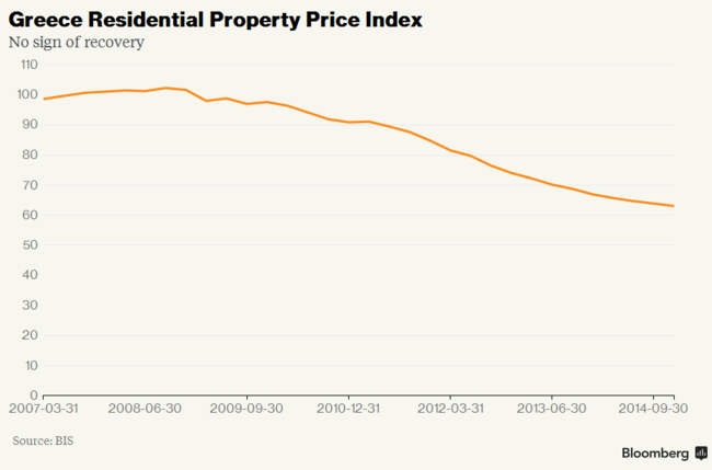 Bloomberg - Grecia: índice de inmuebles residenciales