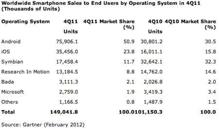 La mitad de los smartphones vendidos en el 2011 son Android, según Gartner