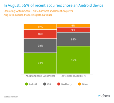En EEUU se están vendiendo el doble de móviles con Android que con iOS