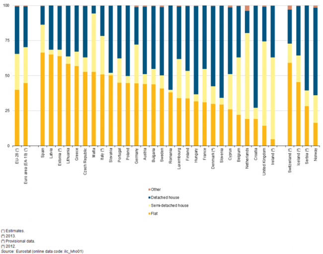 761px Distribution Of Population By Dwelling Type 2014 Of Population Yb16