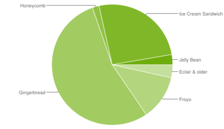 Android 4.0 ya está presente en el 25,8% de dispositivos, Android 4.1 solo en el 2,7%
