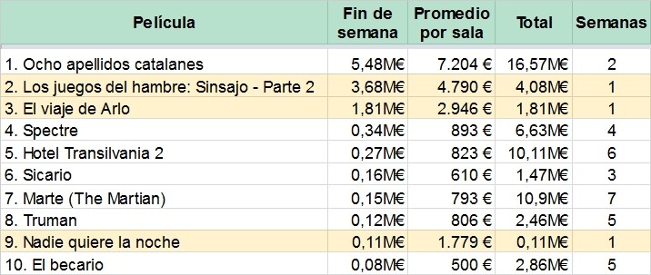 Top 10 de la taquilla española