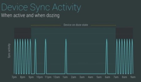 Las primeras pruebas con las mejoras de batería en Android M son positivas: Doze es eficaz