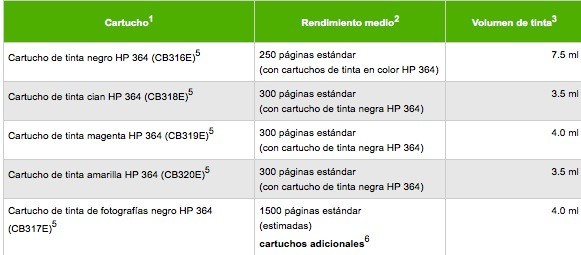 Volumen de tinta de los cartuchos HP 364