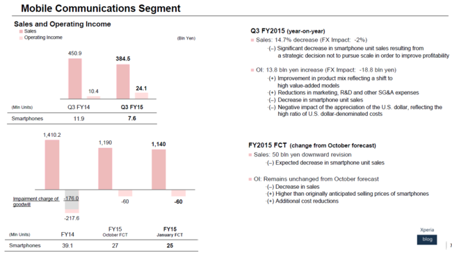 Xperia Results Q3 Fy15 Wm
