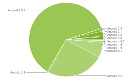 El 1.6 por ciento de los dispositivos Android llevan ya Ice Cream Sandwich
