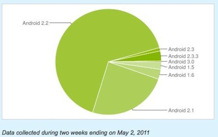 Gingerbread sólo ha llegado al 4% de dispositivos Android