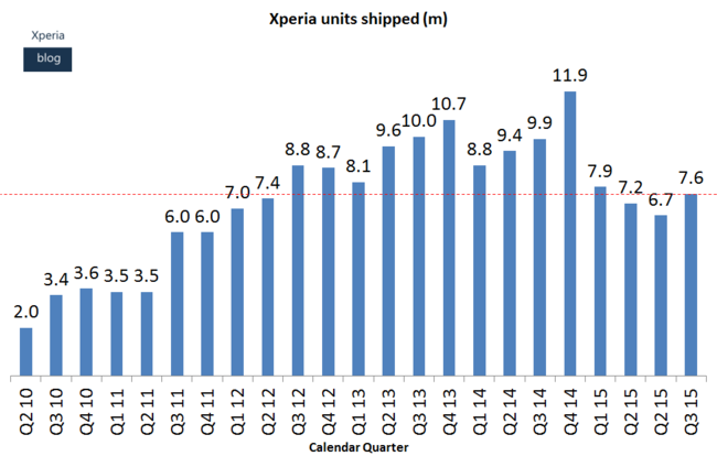 Xperia Units Q3 Fy15 Wm