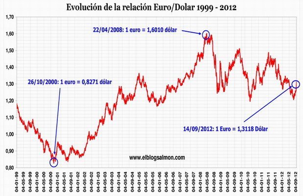 relacion-euro-dollar.jpg