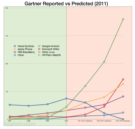 Los de Gartner vuelven a revisar sus cuentas