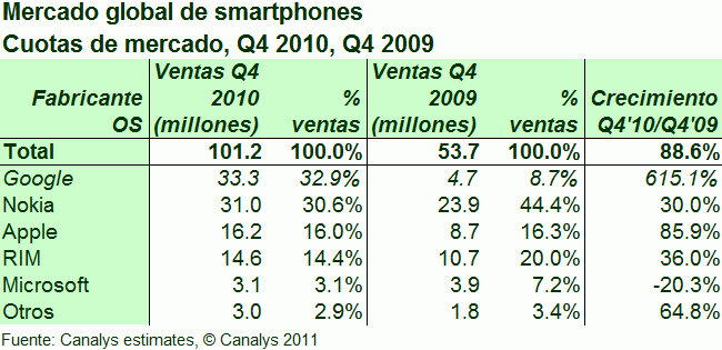 Mercado global de venta de smartphones, cifras del cuarto trimestre de 2010