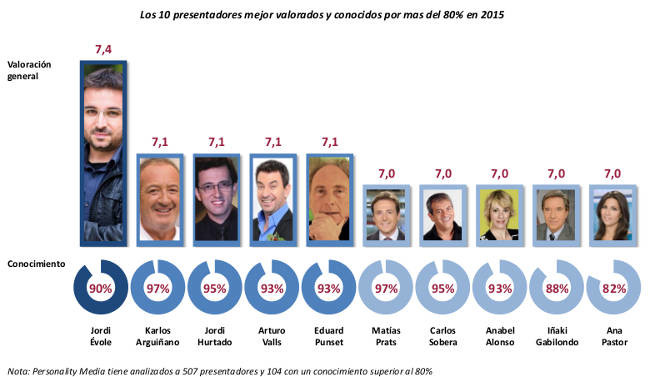 Personality Presentadores