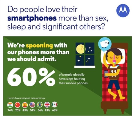 Así es nuestra relación con los smartphones según un estudio de Motorola