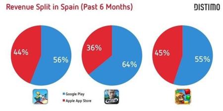 Google Play ya da más beneficios en España que la App Store de Apple a las aplicaciones más famosas