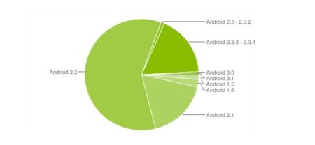 Froyo va perdiendo terreno y cada vez más usuarios utilizan Gingerbread