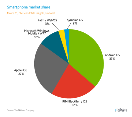 Android alcanza una cuota de mercado del 37% en Estados Unidos