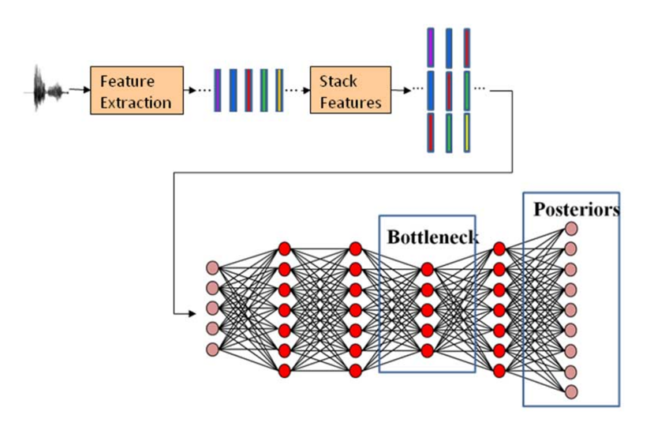 Patrones Para Una Red Neuronal Para Identificar Speaker