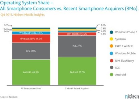 La mitad de los smartphones comprados en Estados Unidos los últimos tres meses son Android