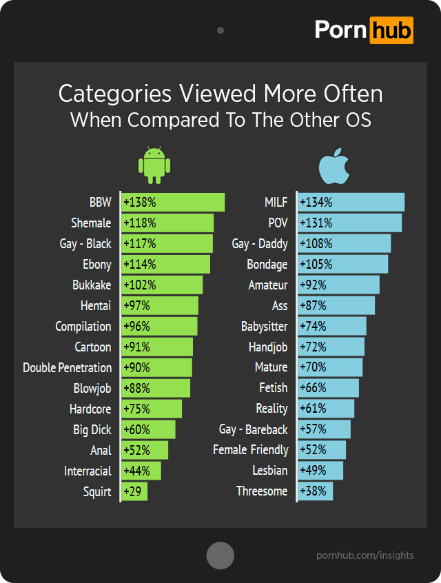 Pornhub Insights Ios Android Category Differences1