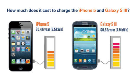 ¿Cuánto se gasta en cargar el Galaxy SIII y el iPhone 5?