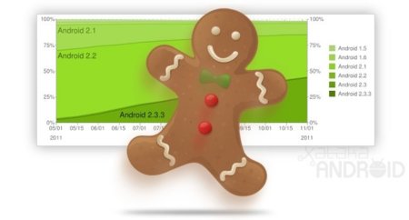 Gingerbread se posiciona como la versión más extendida de Android