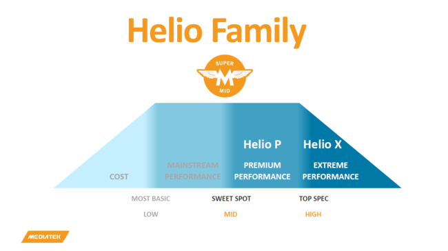 Familia MediaTek Helio