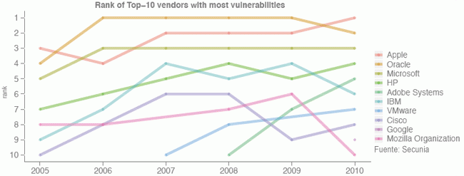 Gráfico histórico del Top10 de fabricantes con mayor número de vulnerabilidades.