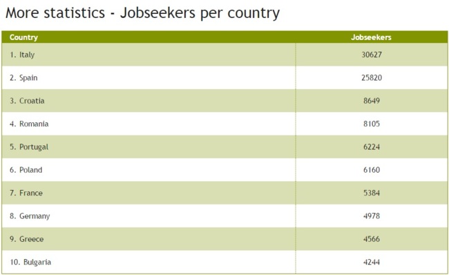 Europ: tabla de países, EURES