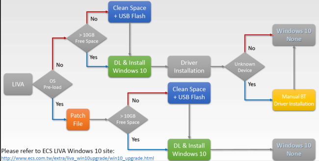 Ecs Livax2 Win10 Upgrade