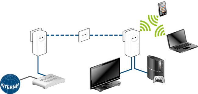 Dlan 1200 Wifi Ac Scenario Devices Xl