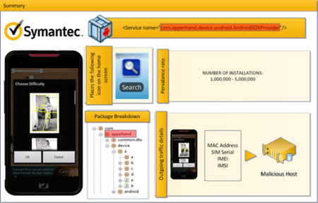 Hasta 5 millones de Android infectados desde el Market según Symantec