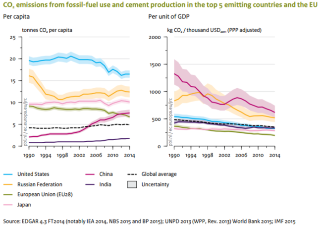 Co2 Emissions Stagnates