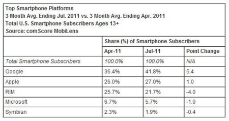 El último reporte de ComScore confirma a Android como número uno del mercado USA