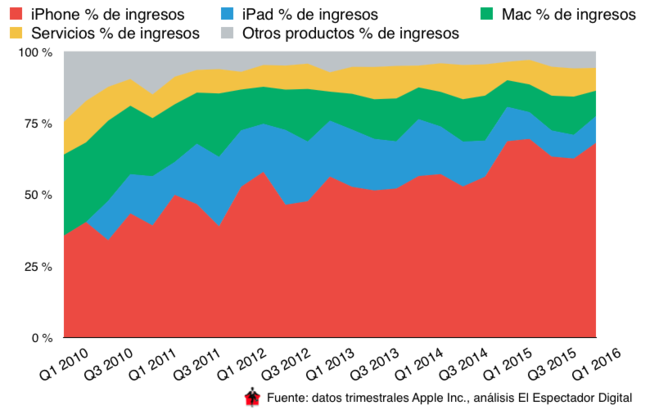 Distribucion Ingresos