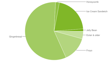 Ice Cream Sandwich ya esta presente en el 20,9% de dispositivos Android, Jelly Bean en el 1,2%