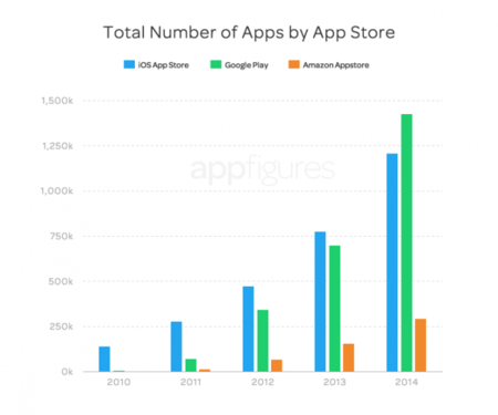 Google Play duplica sus aplicaciones en un año y ya tiene más que la App Store