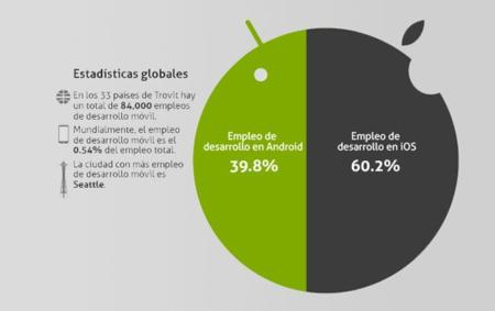 iOS todavía genera más empleo que Android