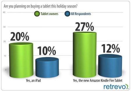 Kindle Fire se vendería más que el iPad 2 estas navidades