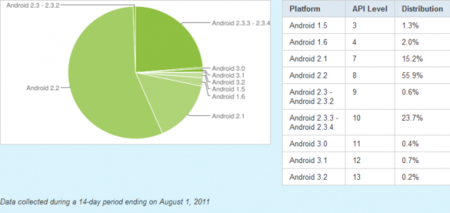 Más del 24% de los dispositivos Android usan Gingerbread