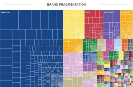 Un interesante informe muestra que hay casi 19.000 smartphones Android diferentes