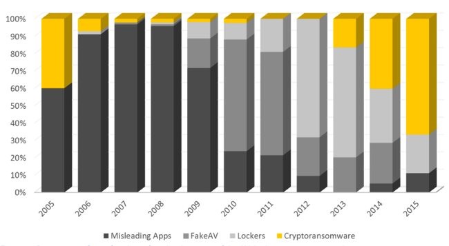 Porcentaje de nuevos tipos de amenazas (aplicaciones engañosas, falsos antivirus, ransomware de bloqueo y ransomware de cifrado) identificadas entre 2005 y 2015. Fuente: Symantec.