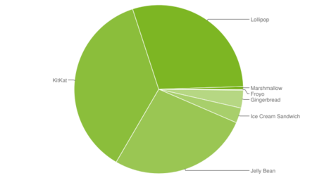Android Lollipop ya es la segunda versión más usada mientras Marshmallow logra el 0,5% en dos meses