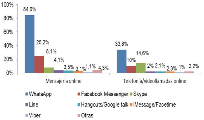 WhatsApp destierra a Skype en España como la aplicación preferida para llamadas por Internet