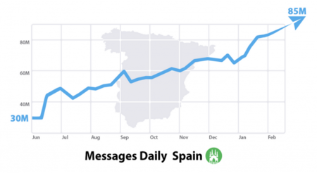 Telegram presume de buena salud en España y otros países, ¿suficiente?