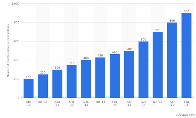 Crecimiento en usuarios de WhatsApp