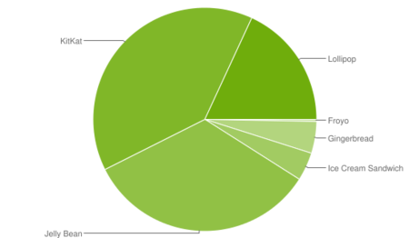 El 18,1% de los dispositivos Android ya llevan Lollipop