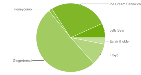Android 4 ya está disponible en el 34.2% de los dispositivos Android
